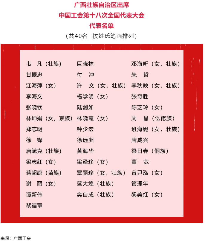 廣西壯族自治區(qū)出席中國工會(huì)第十八次全國代表大會(huì)代表名單.png
