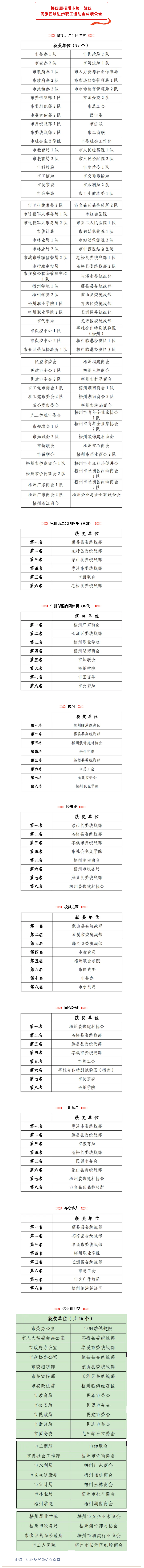 第四屆梧州市統(tǒng)一戰(zhàn)線民族團(tuán)結(jié)進(jìn)步職工運(yùn)動(dòng)會(huì)成績(jī)公告.png