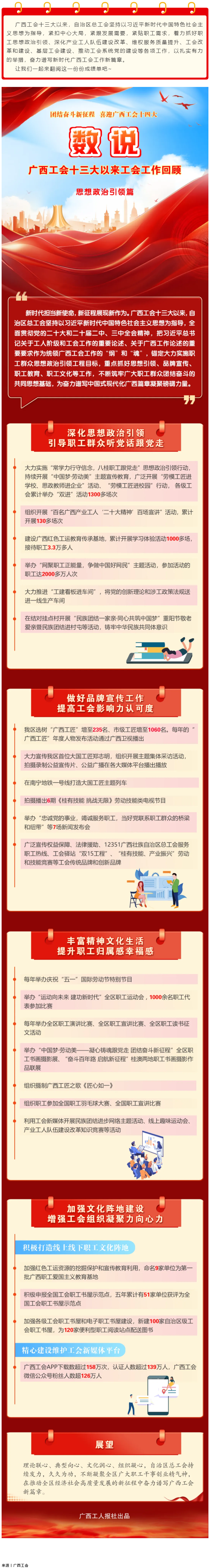 【廣西工會(huì)十三大以來(lái)工作回顧 】思想政治引領(lǐng)篇.png