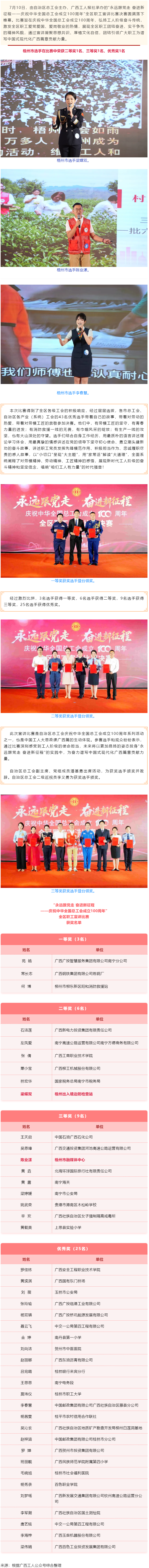 喜報(bào)！梧州市在“永遠(yuǎn)跟黨走 奮進(jìn)新征程——慶祝中華全國總工會(huì)成立100周年”全區(qū)職工宣講比賽中榮獲佳.png