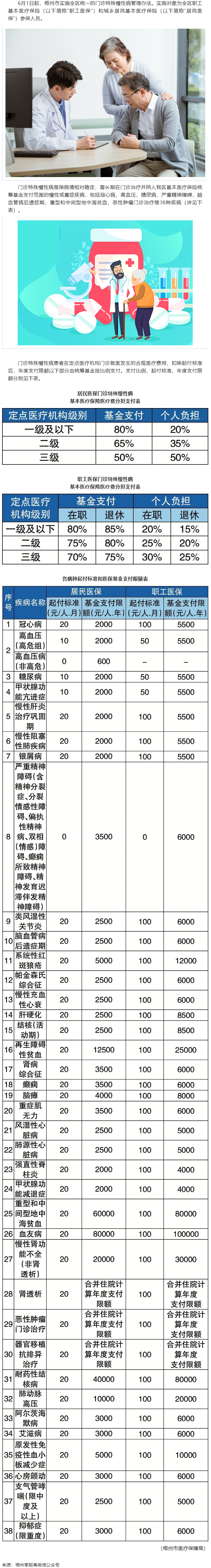 6月1日起，梧州市這些門診特殊慢性病待遇有變.png