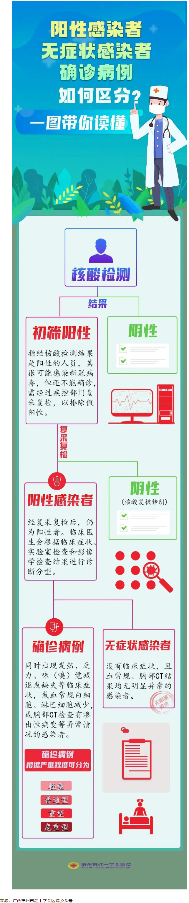 一圖讀懂陽(yáng)性感染者、無(wú)癥狀感染者、確診患者的區(qū)別.png