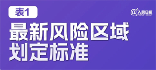 極簡版來了！10張表格看懂“新十條”