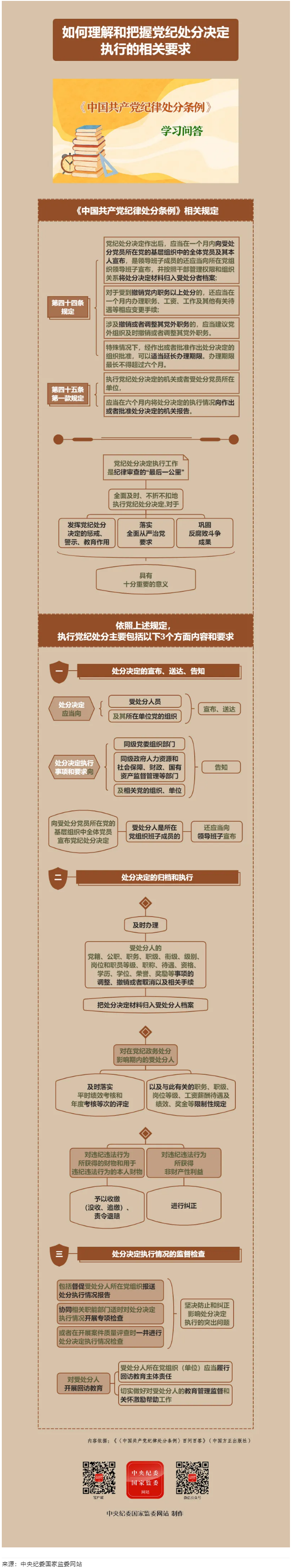 紀(jì)律處分條例·學(xué)習(xí)問(wèn)答丨如何理解和把握黨紀(jì)處分決定執(zhí)行的相關(guān)要求.png