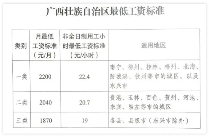 廣西調(diào)整全區(qū)最低工資標準，7月1日起執(zhí)行