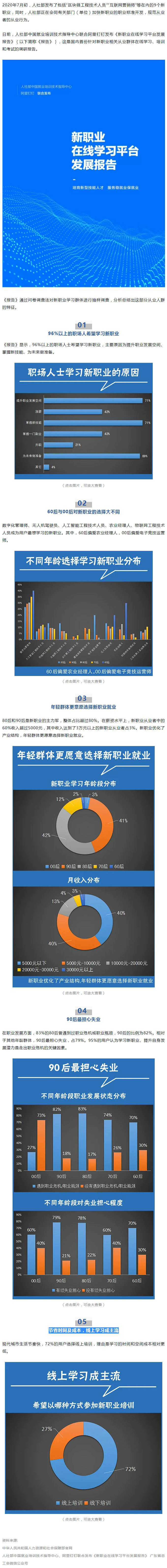 96%以上職場(chǎng)人士想學(xué)新職業(yè)技能，近八成90后擔(dān)心失業(yè).jpg